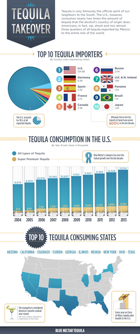 tequila consumption