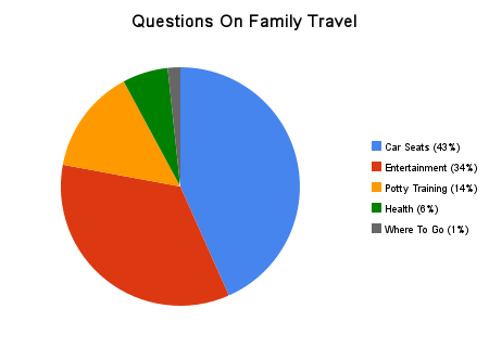 questions_on_family_travel